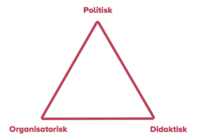 Model for kulturudvikling: En trekant, hvor hver spids er navngivet hhv. politisk, organisatorisk og didaktisk for at vise, at de tre elementer udgør hver sin vigtig del af kulturudvikling.